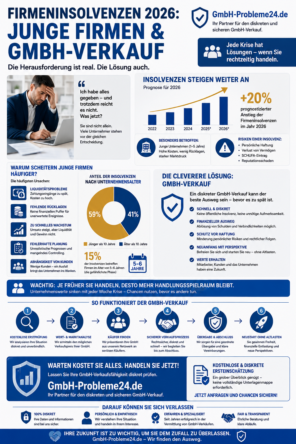 Firmeninsolvenzen 2026: Junge Firmen & GmbH-Verkauf Infografik