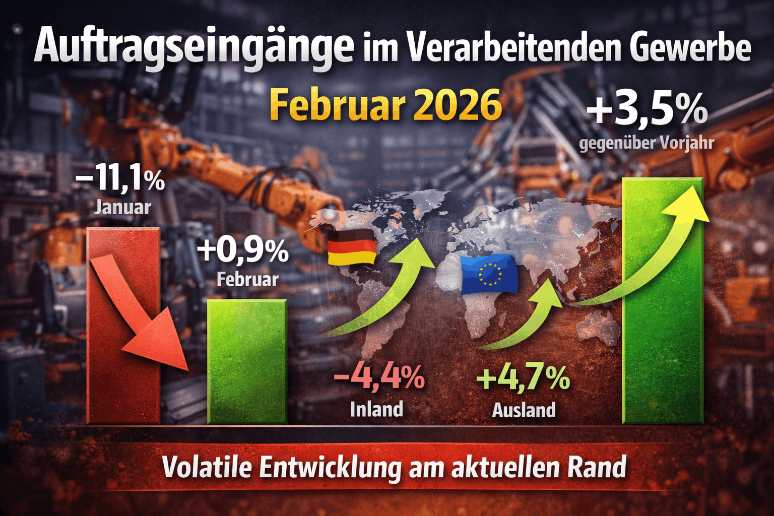 Auftragseingänge Februar 2026 Verarbeitenden Gewerbe