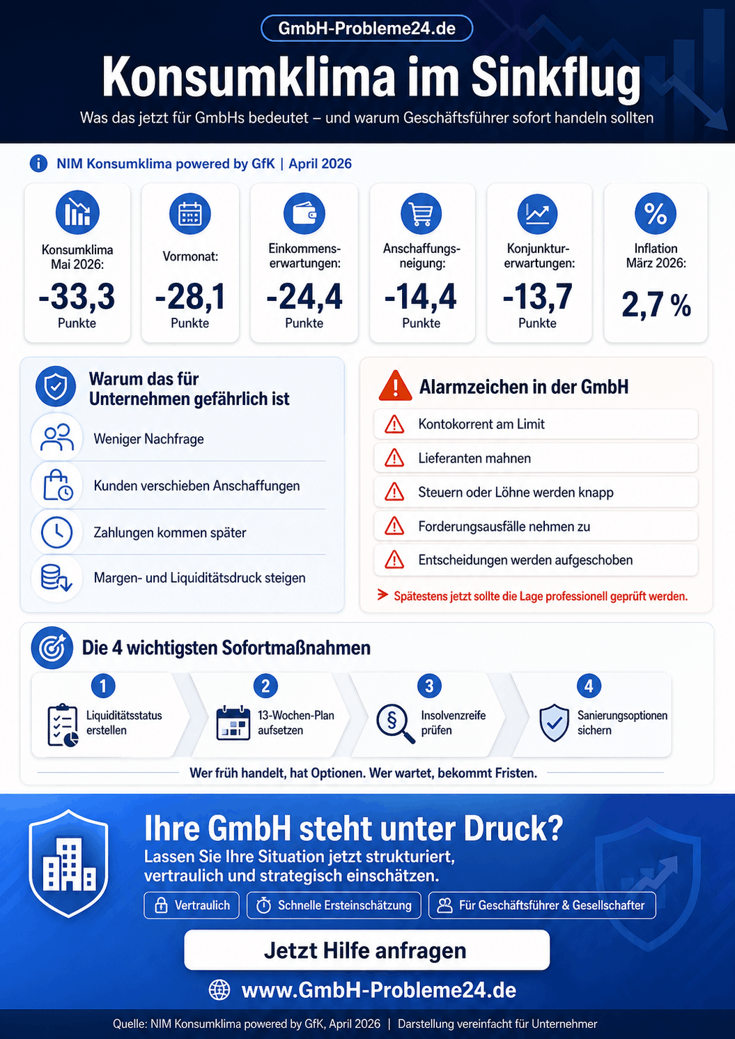 Konsumklima im Sinkflug Infografik