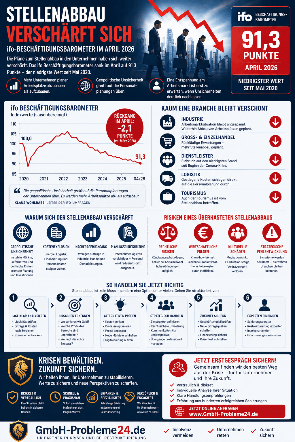 Stellenabbau verschärft sich April 2026 Infografik