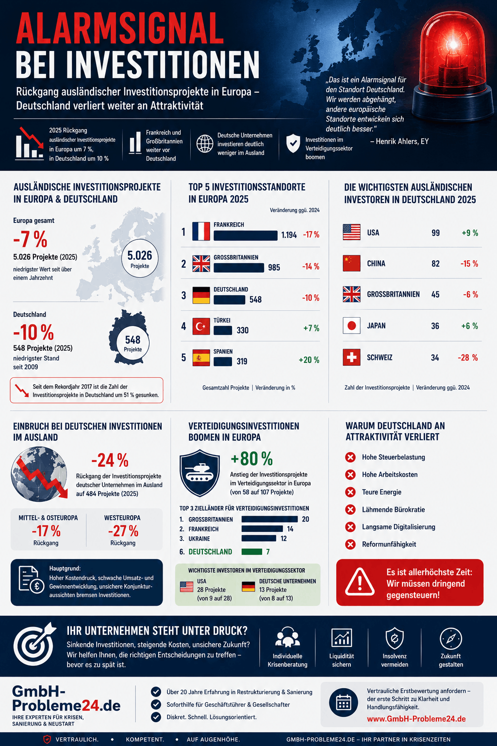 Alarmsignal bei Investitionen Infografik