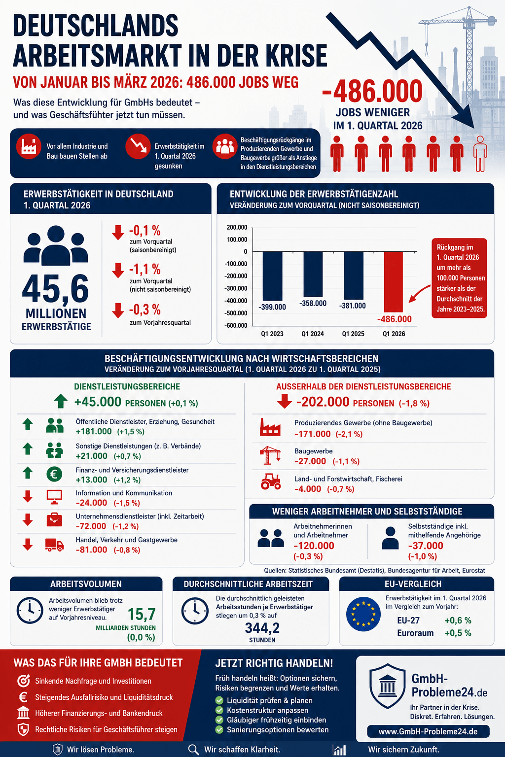 Arbeitsmarkt-Krise 2026 Infografik