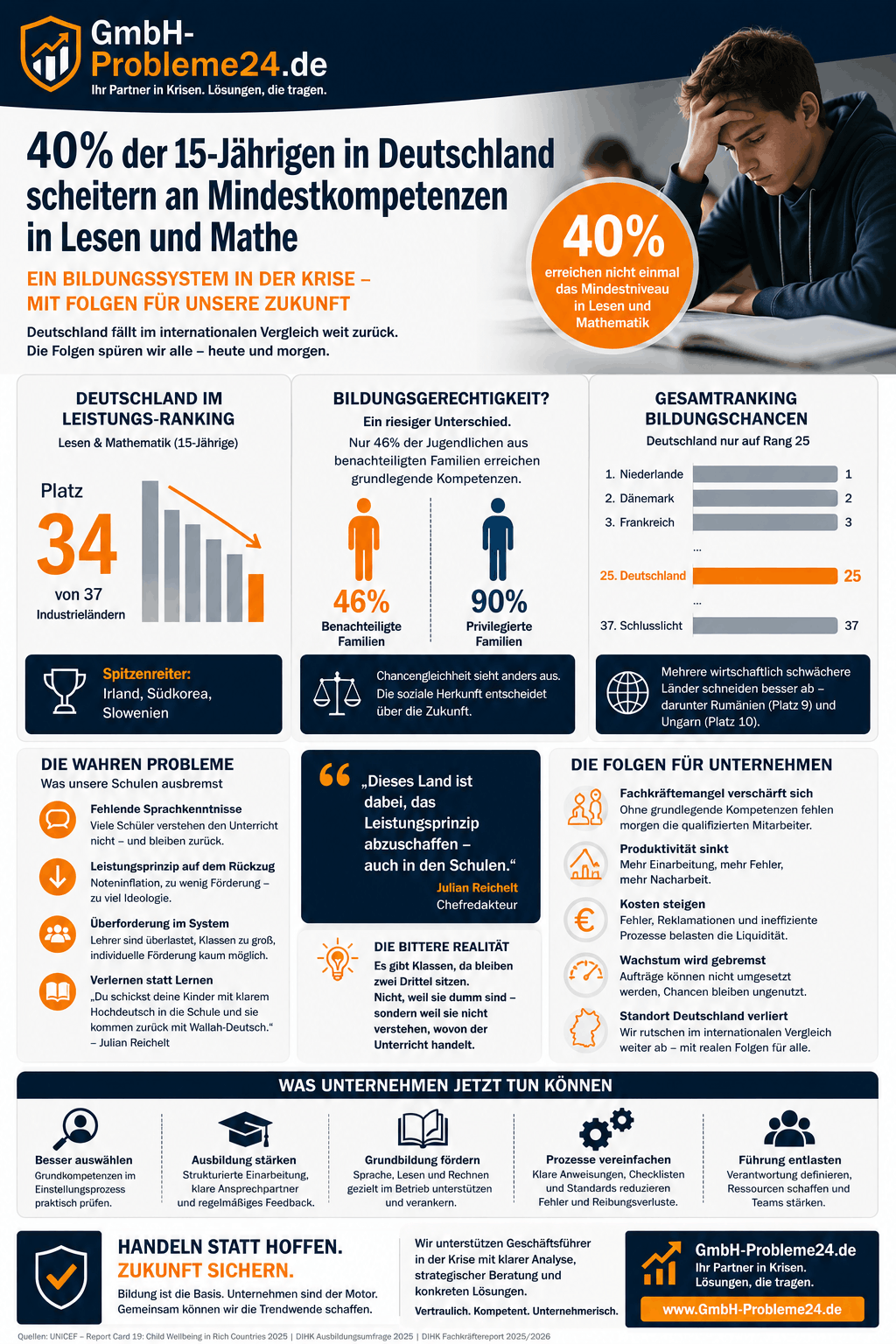 Bildungskrise Deutschland: 40 % ohne Mindestniveau Infografik