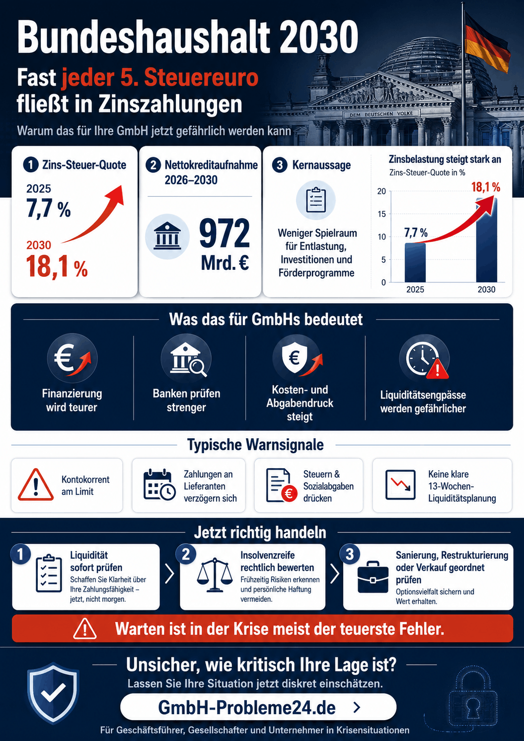 Bundeshaushalt Zinszahlungen 2030 Infografik
