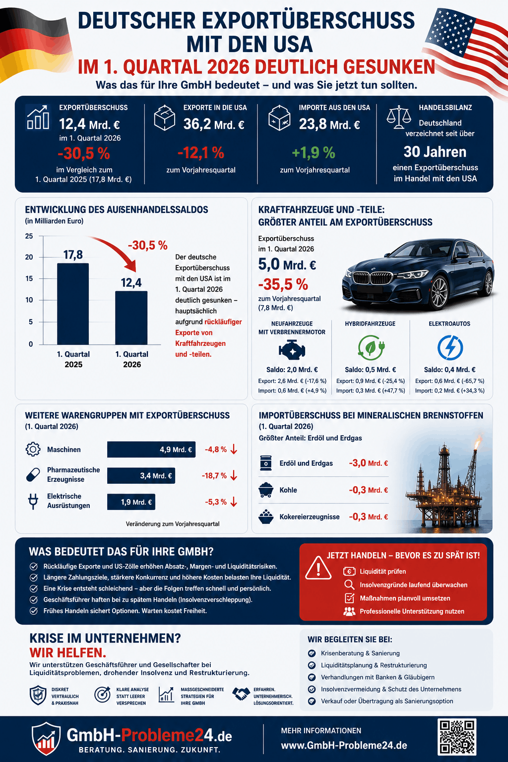 Exportüberschuss im Handel mit den USA sinkt deutlich Infografik