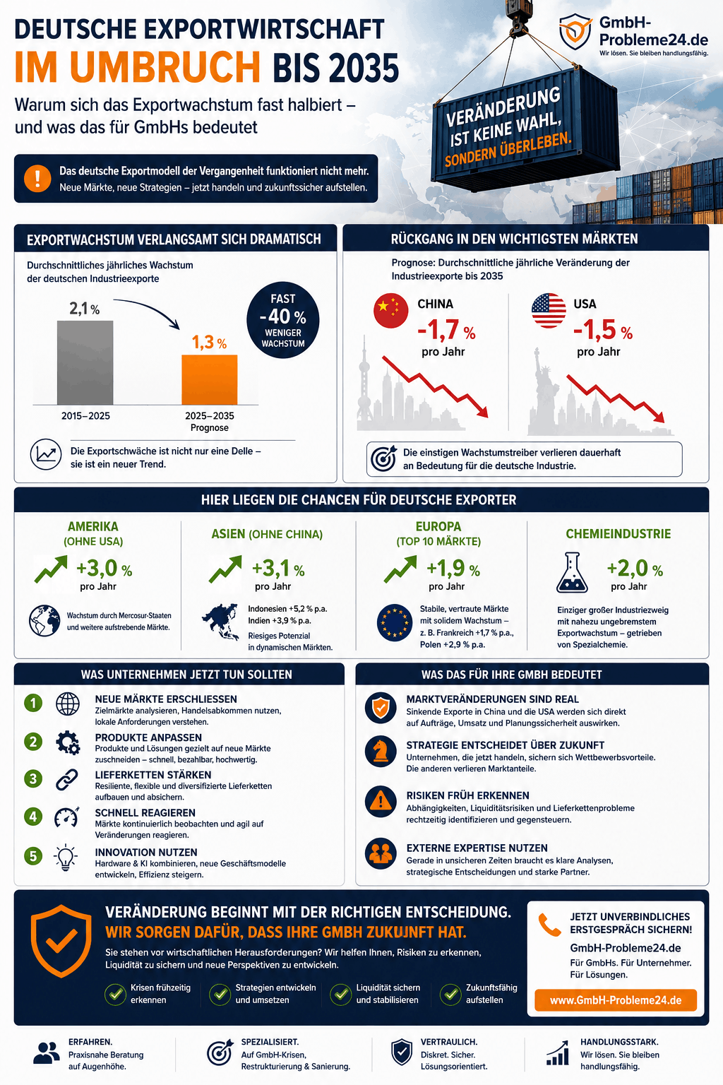 Exportwachstum bis 2035 halbiert Infografik