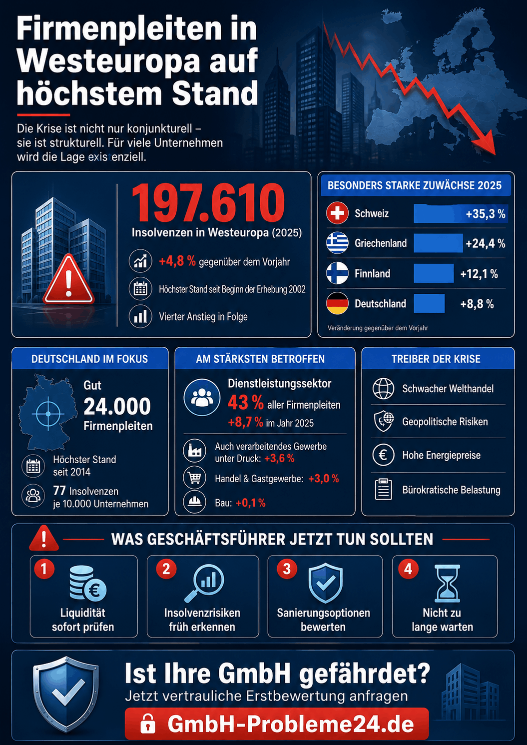 Firmenpleiten in Westeuropa auf höchstem Stand Infografik Firmenpleiten in Westeuropa auf höchstem Stand Infografik