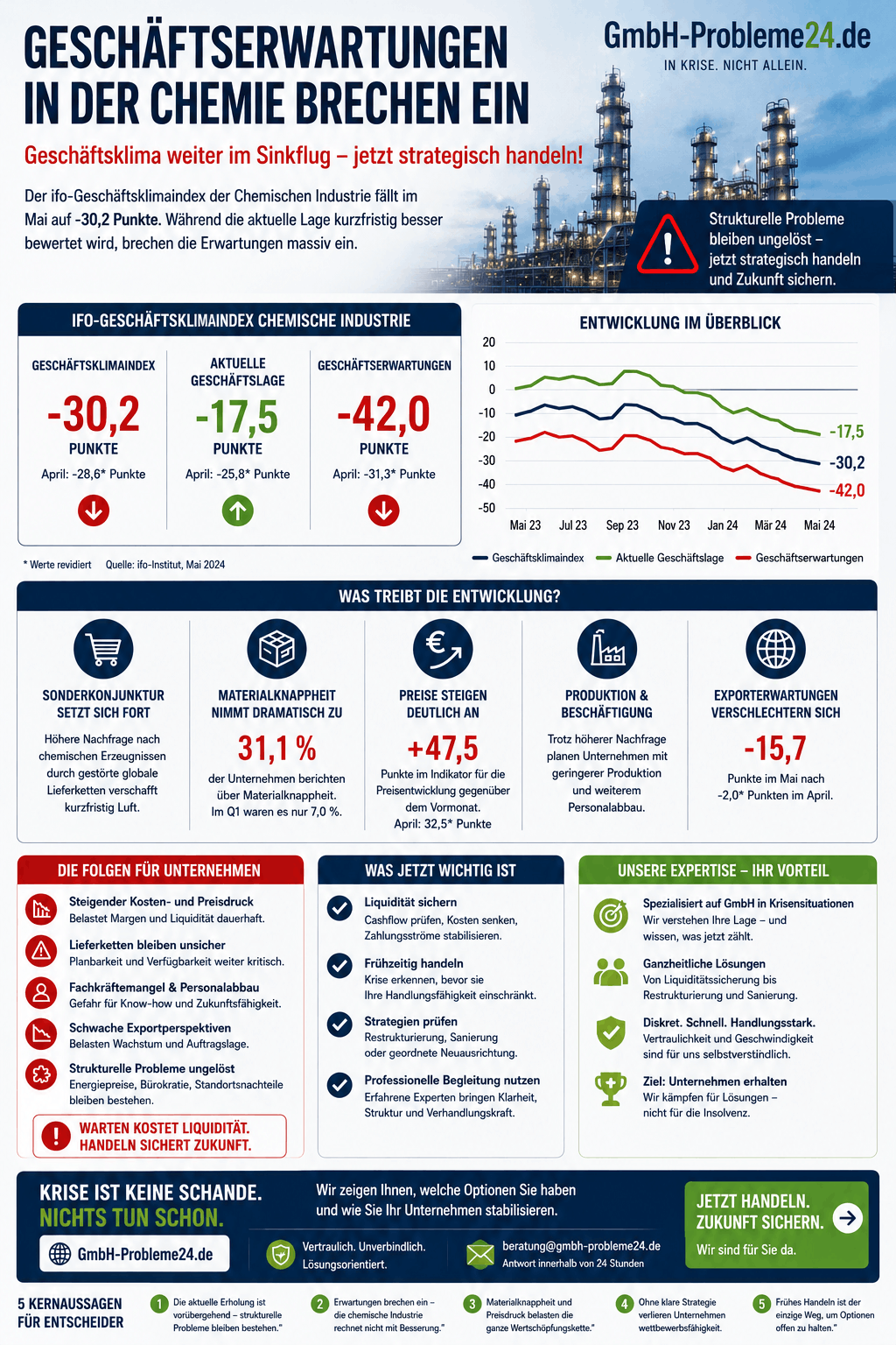 Geschäftserwartungen in der Chemie brechen ein Infografik