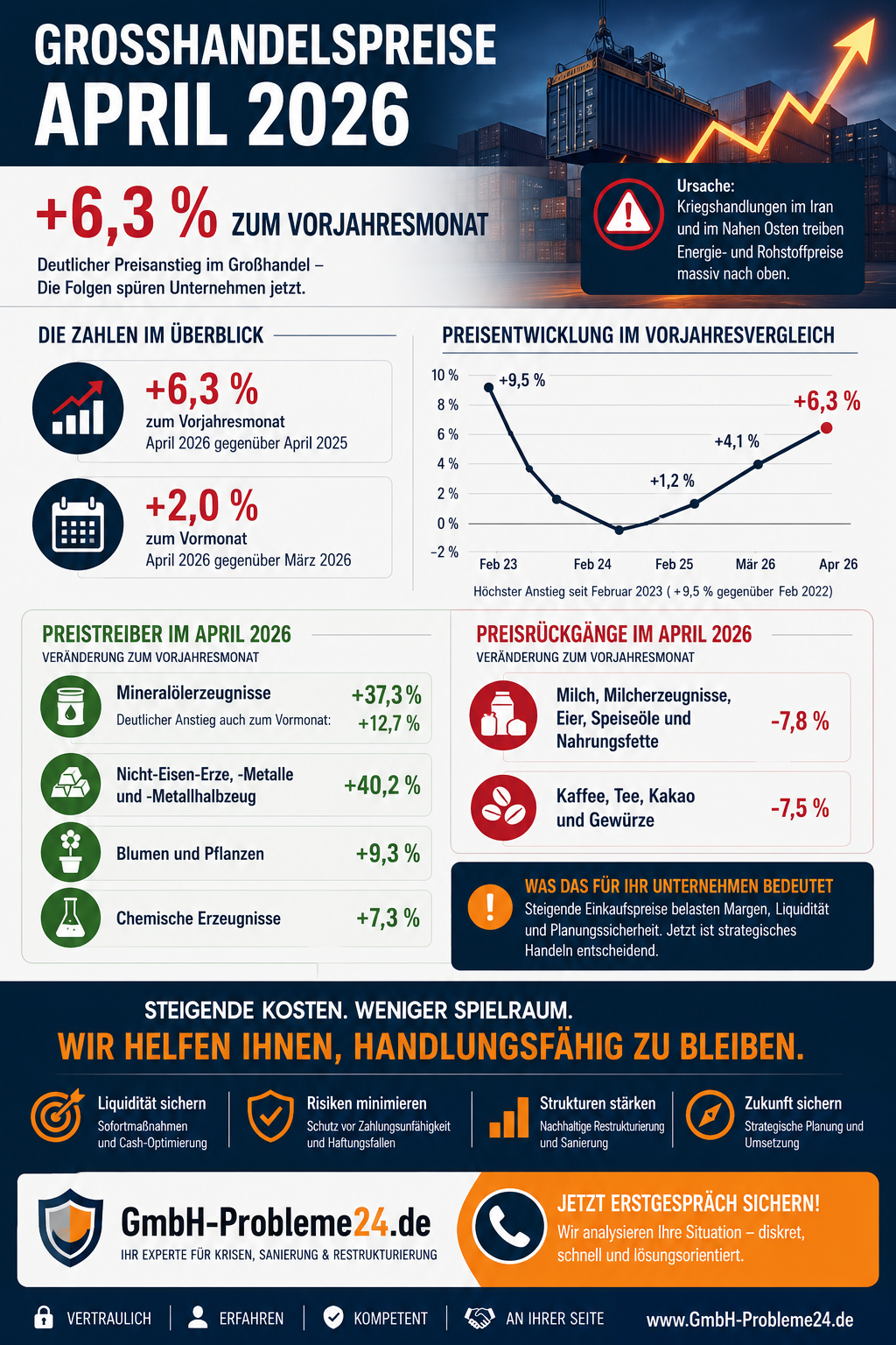 Großhandelspreise April 2026 Infografik