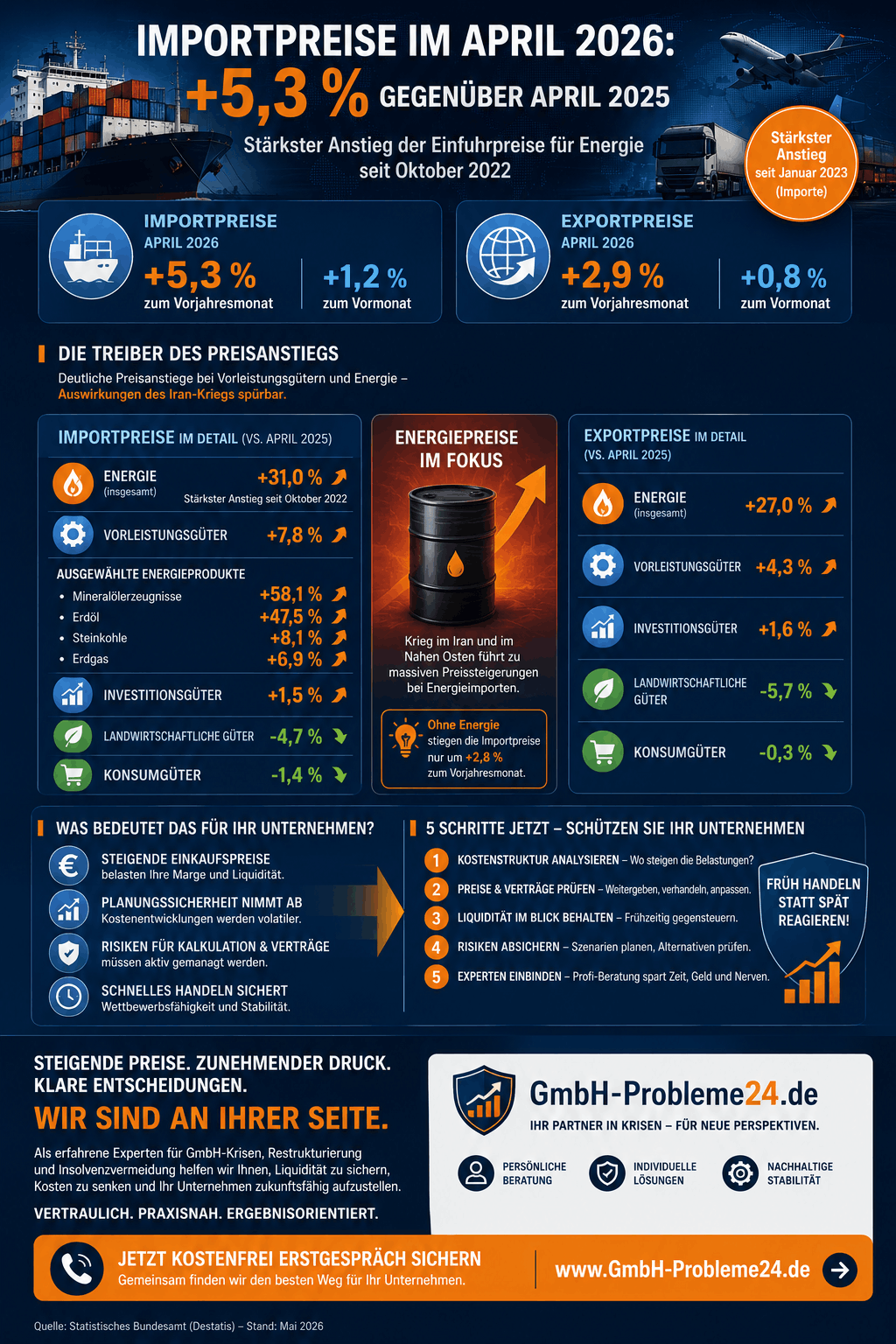 Importpreise April 2026 Infografik
