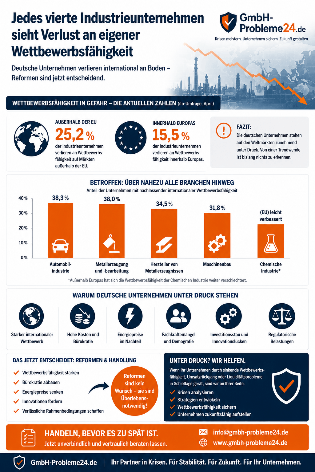 Industrie verliert Wettbewerbsfähigkeit Infografik