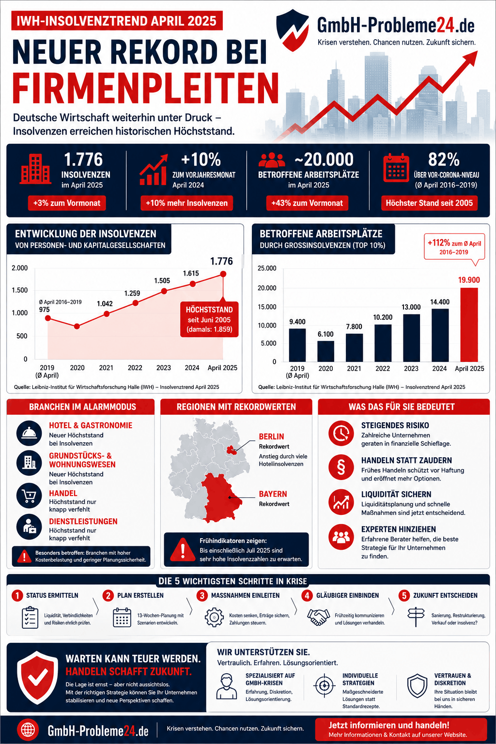 Insolvenztendenzen in der deutschen Wirtschaft Infografik Insolvenztendenzen in der deutschen Wirtschaft Infografik
