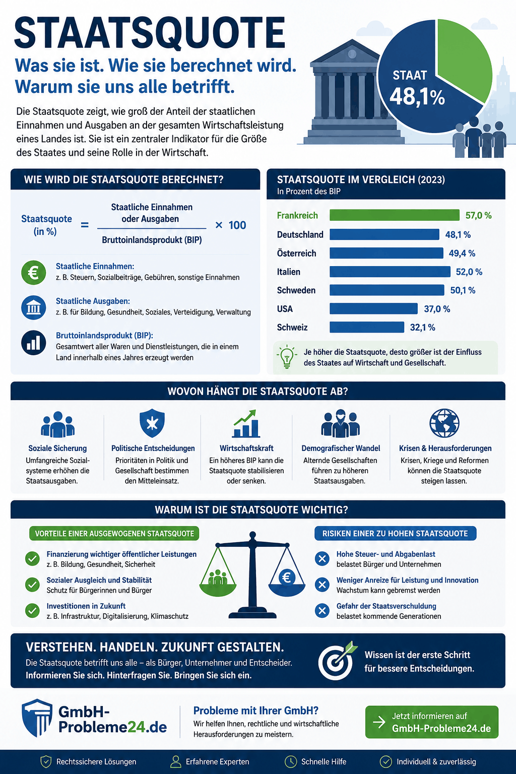 Staatsquote Infografik Staatsquote Infografik