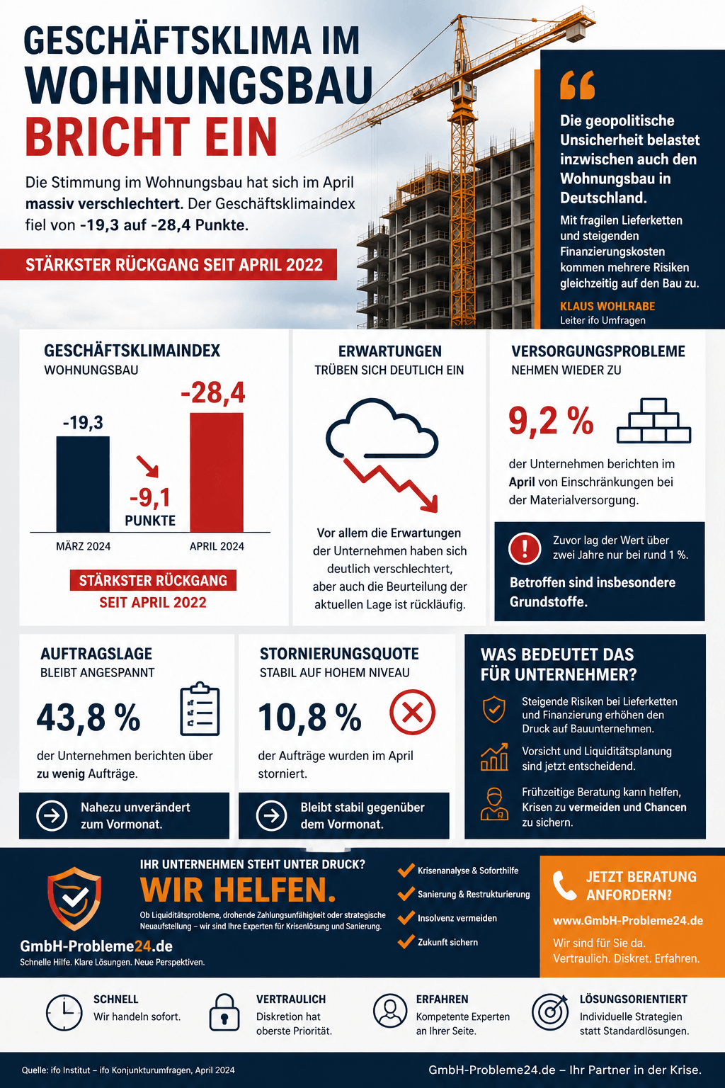 Wohnungsbau Geschäftsklima bricht ein Infografik