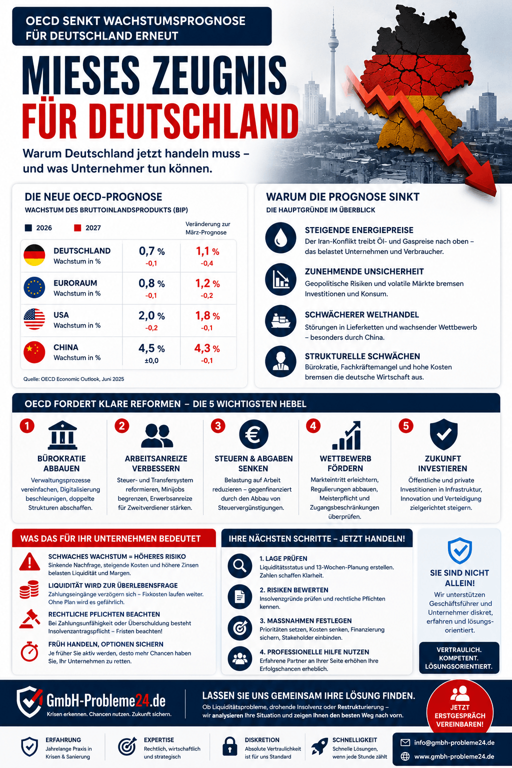 OECD senkt Wachstumsprognose für Deutschland Infografik