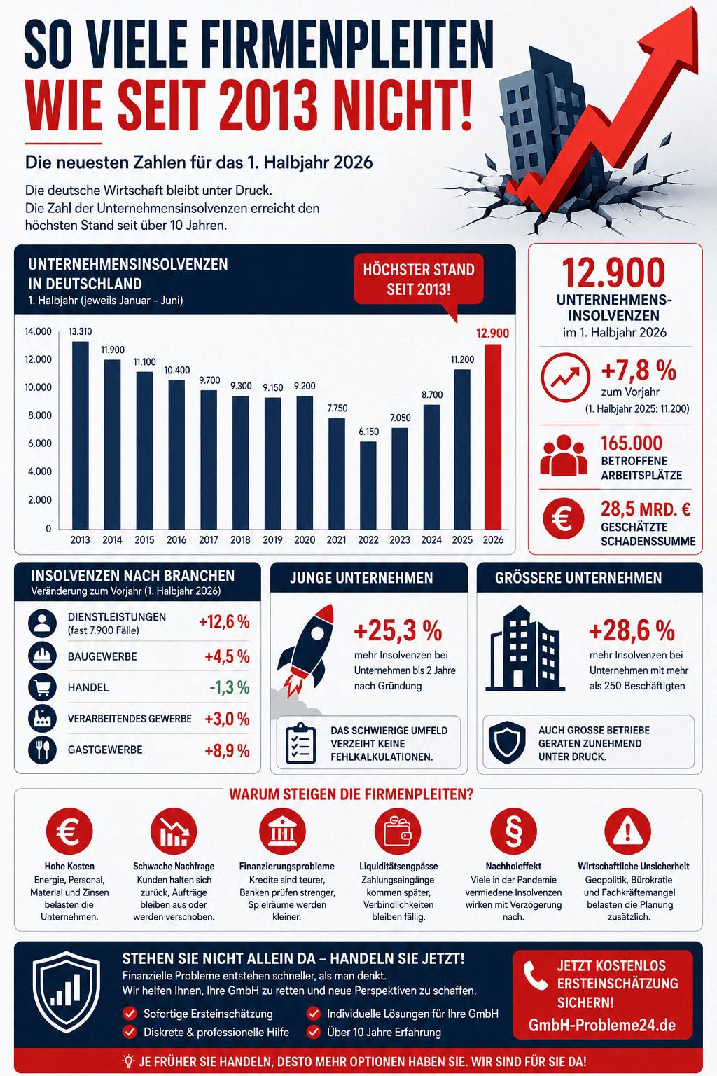 So viele Firmenpleiten wie seit 2013 nicht Infografik So viele Firmenpleiten wie seit 2013 nicht Infografik