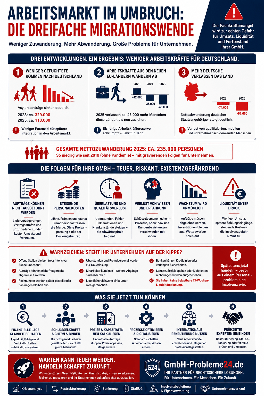 Arbeitsmarkt dreifache Migrationswende Infografik Arbeitsmarkt dreifache Migrationswende Infografik