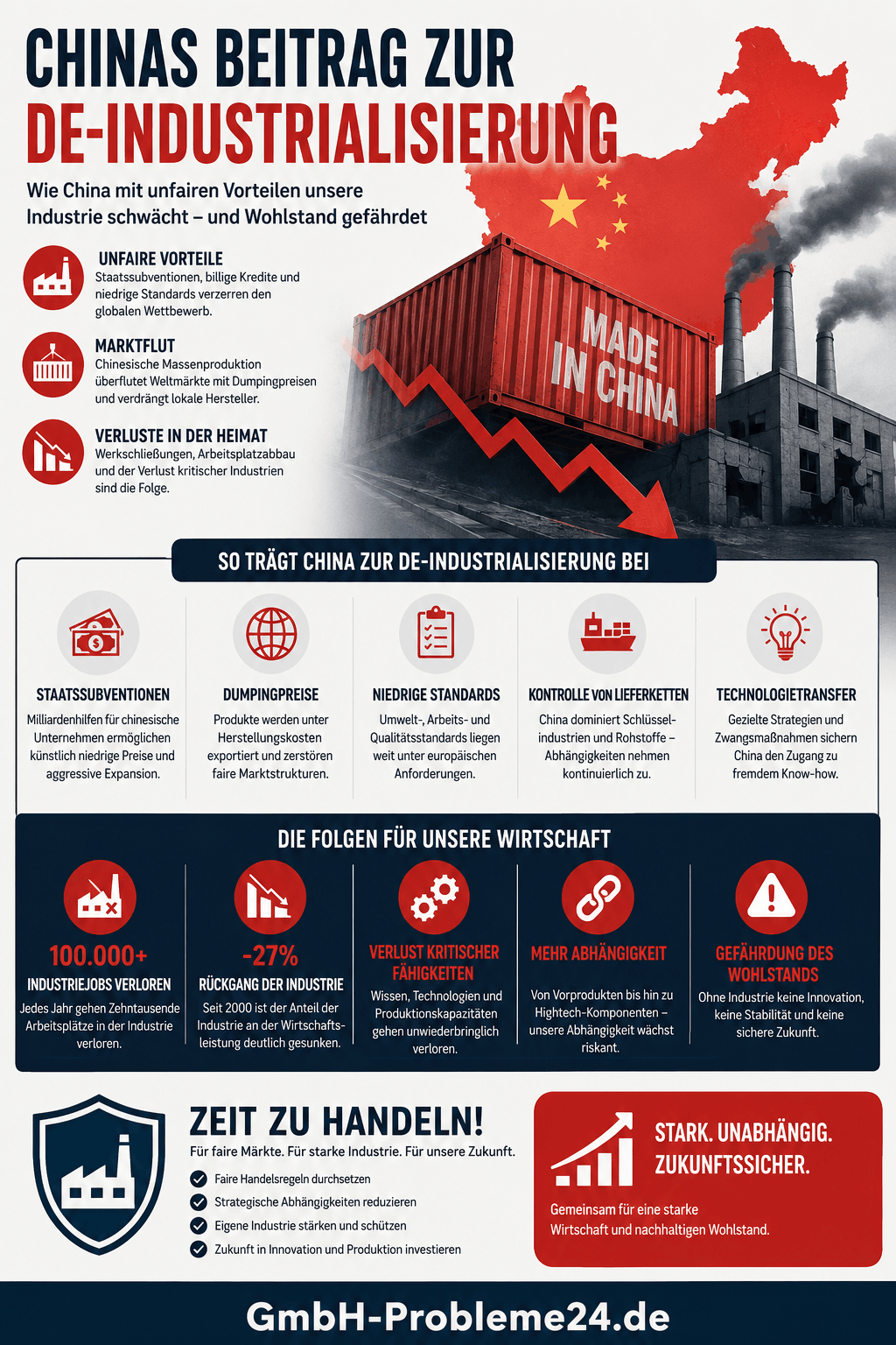 Chinas Beitrag zur De-Industrialisierung Infografik