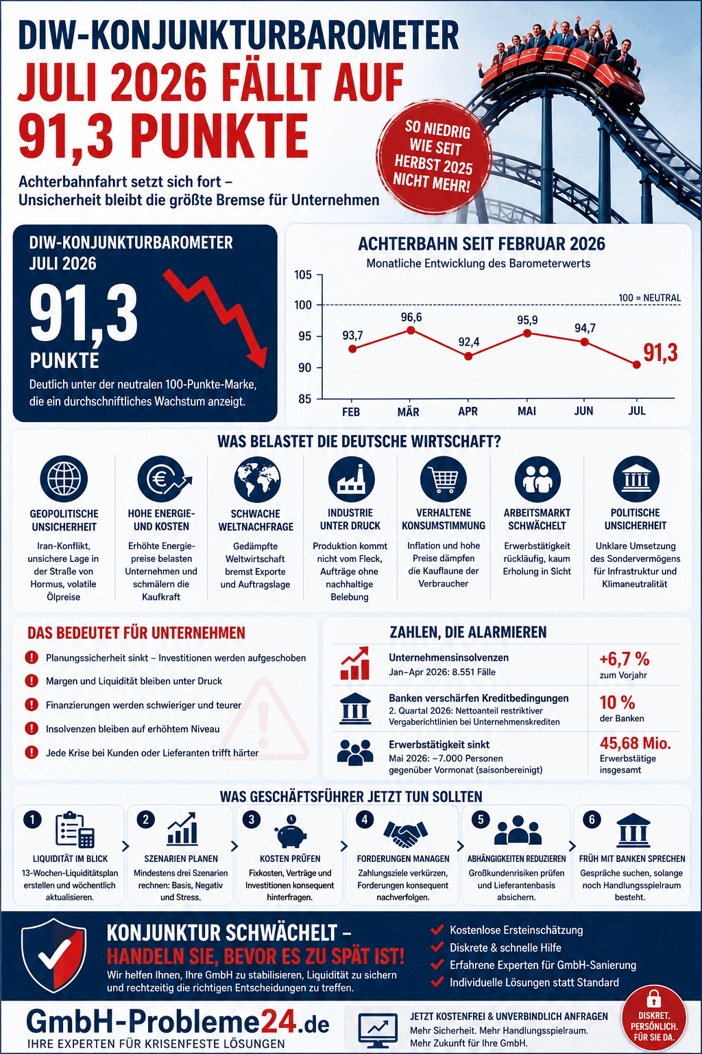 DIW-Konjunkturbarometer Juli 2026 fällt Infografik