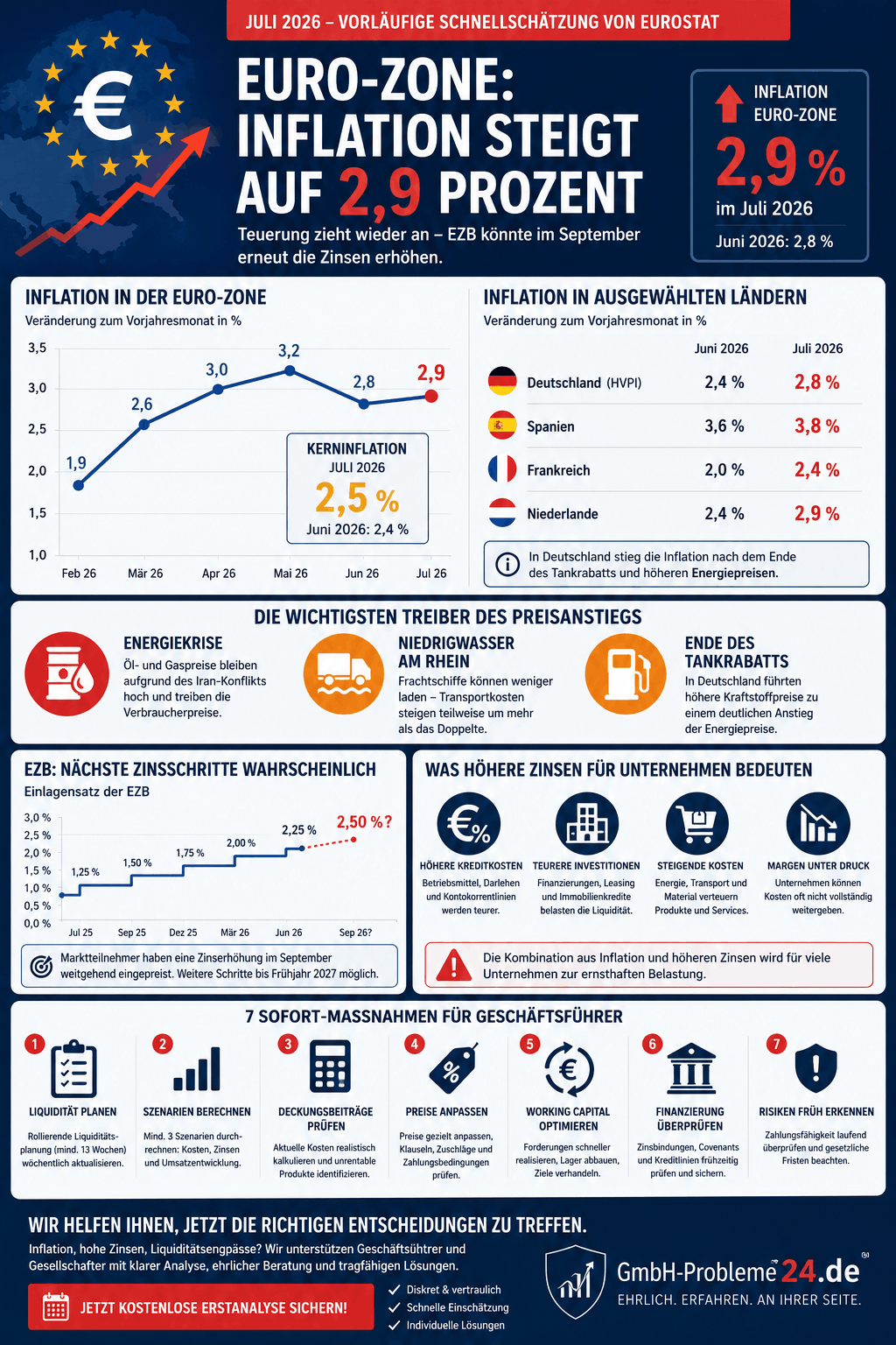 Euro-Zone: Inflation steigt Infografik Euro-Zone: Inflation steigt Infografik