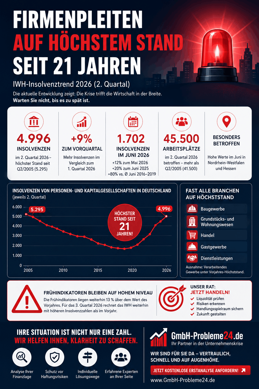 Firmenpleiten auf höchstem Stand seit 21 Jahren Infografik