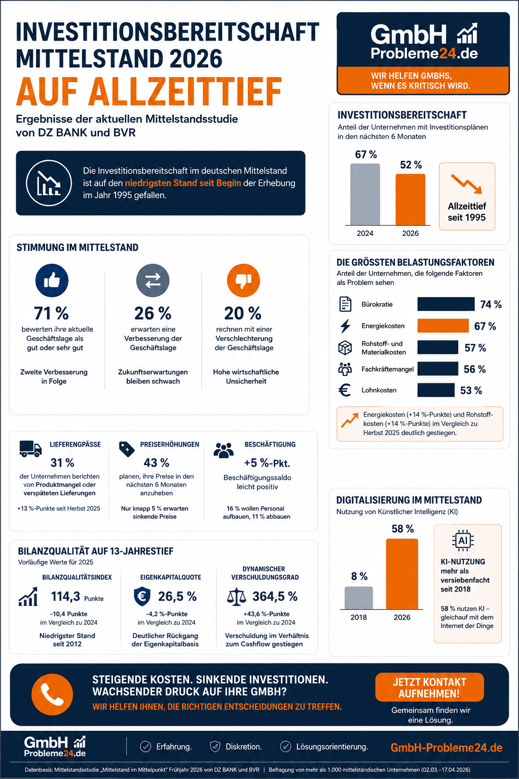 Investitionsbereitschaft Mittelstand 2026 auf Allzeittief Infografik Investitionsbereitschaft Mittelstand 2026 auf Allzeittief Infografik