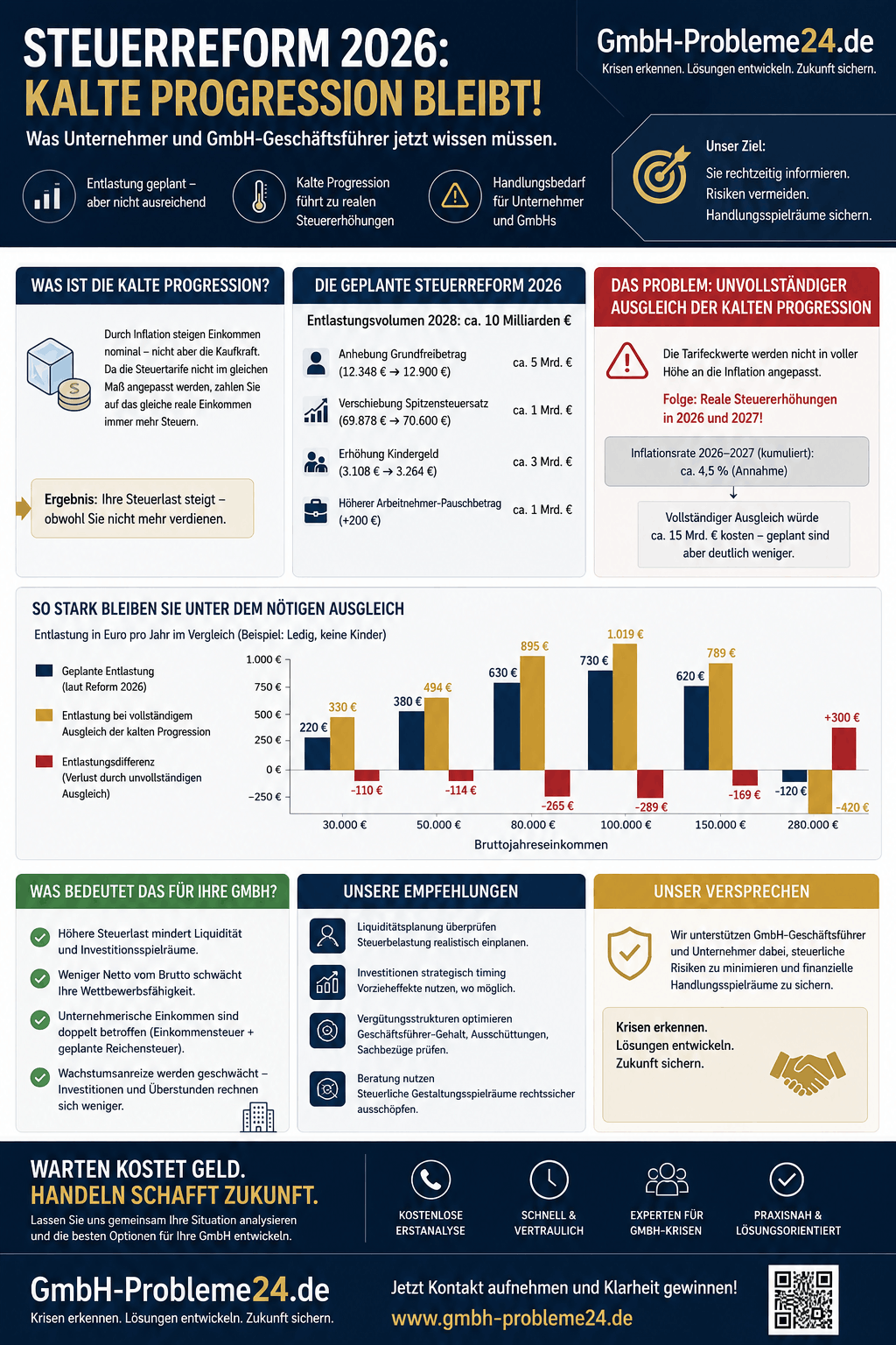 Steuerreform kalte Progression GmbH Infografik