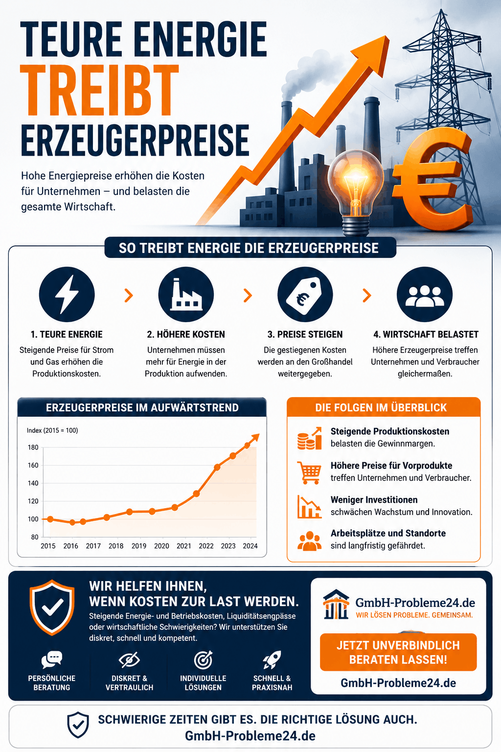 Teure Energie treibt Erzeugerpreise im Euroraum Infografik
