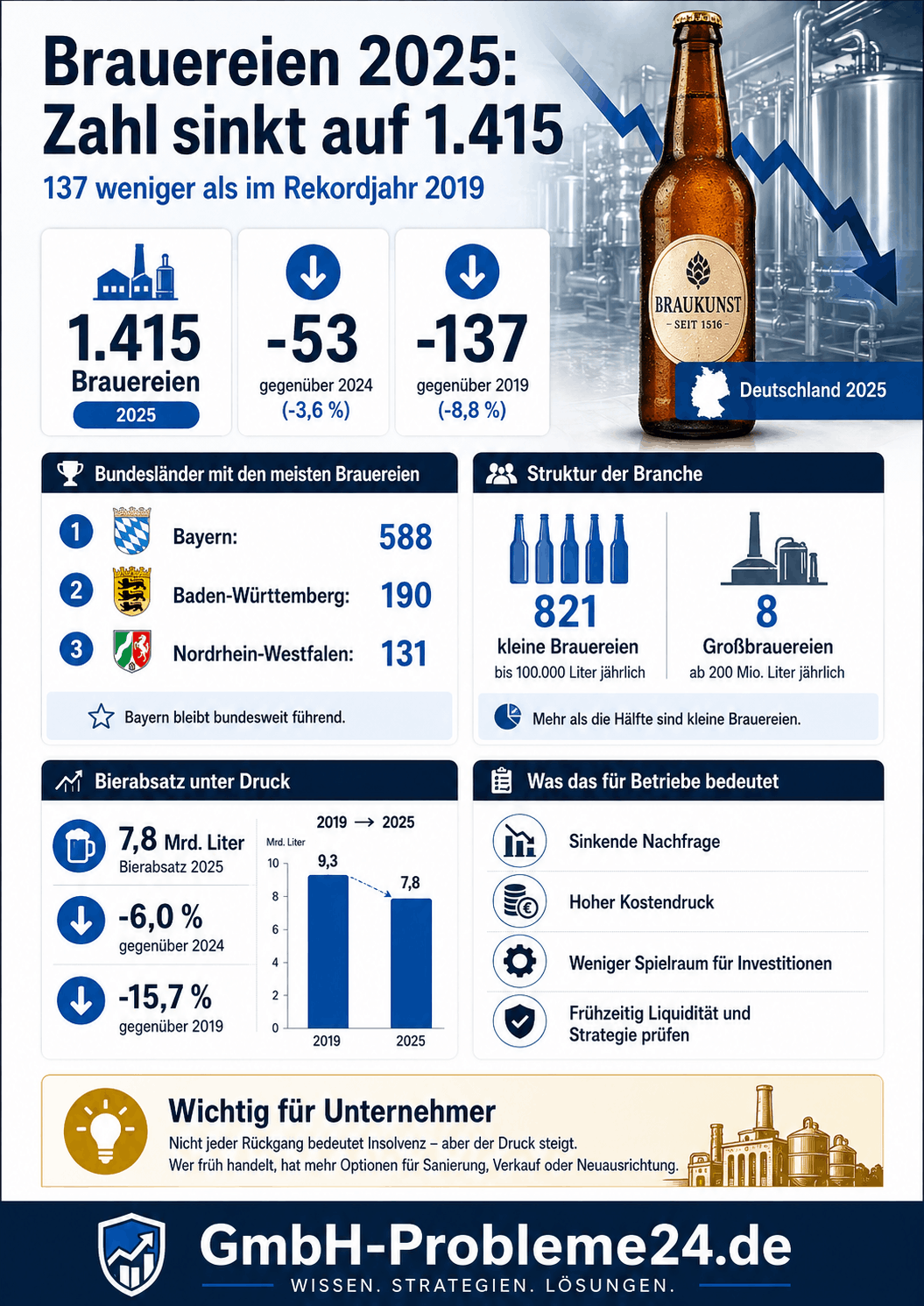 Brauereien Deutschland - Zahl sinkt Infografik Brauereien Deutschland - Zahl sinkt Infografik