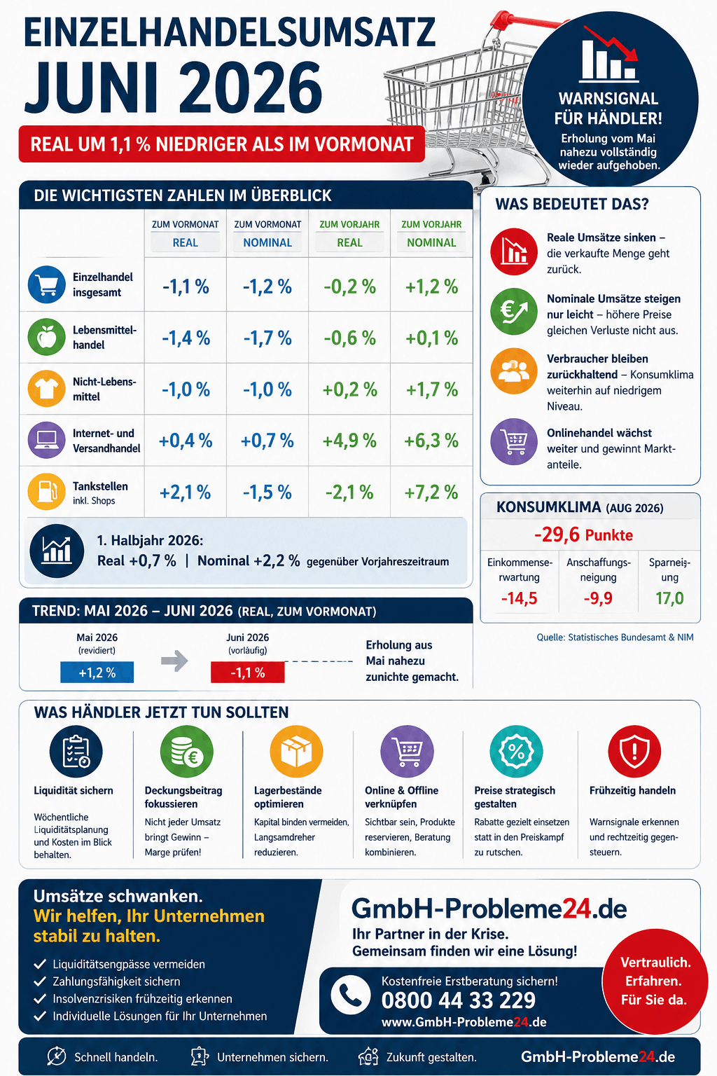 Einzelhandelsumsatz Juni 2026 fällt Infografik Einzelhandelsumsatz Juni 2026 fällt Infografik