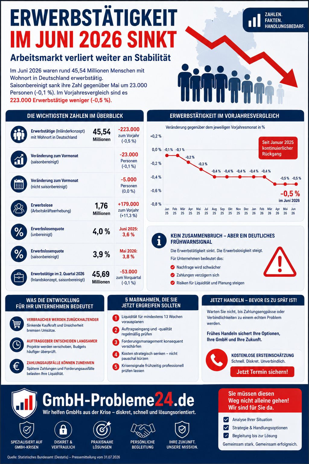 Erwerbstätigkeit im Juni 2026 sinkt Infografik Erwerbstätigkeit im Juni 2026 sinkt Infografik