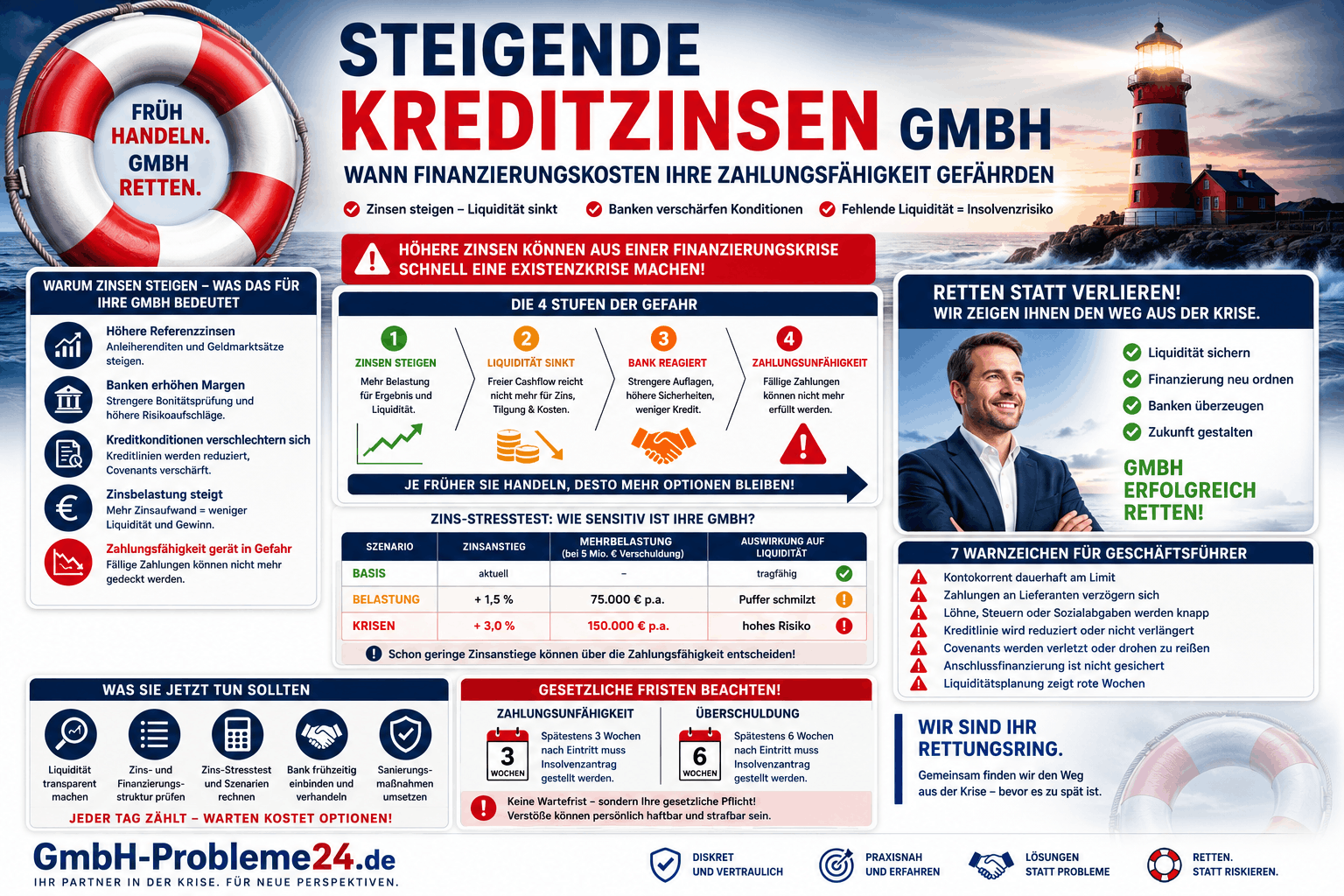 Steigende Kreditzinsen GmbH Infografik