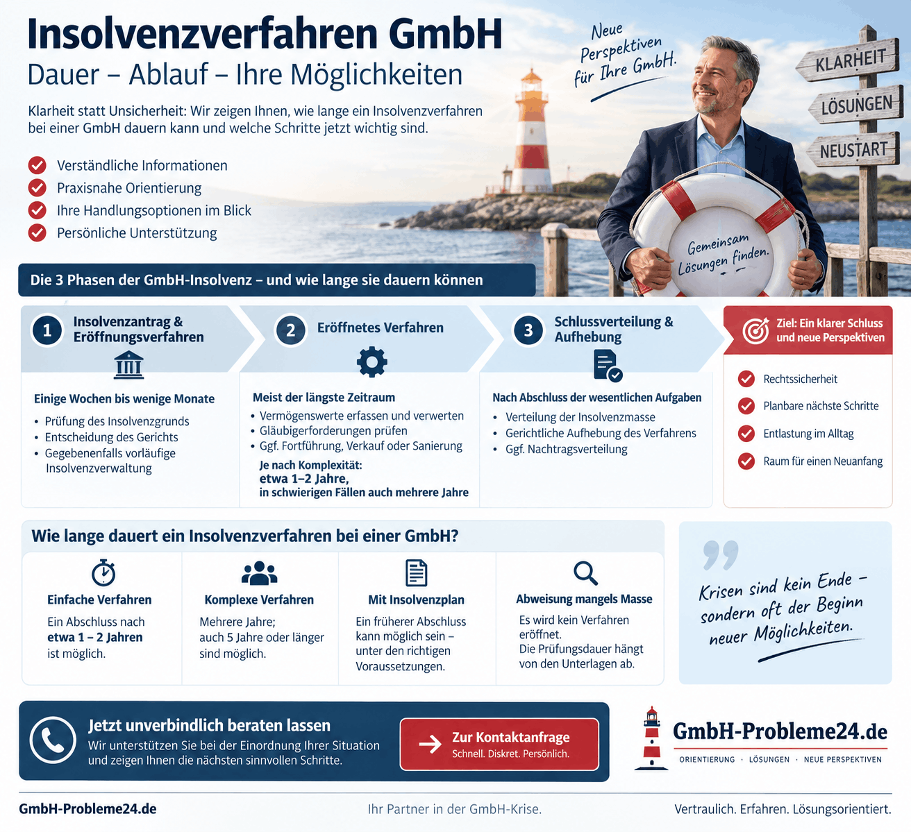 Insolvenzverfahren GmbH Dauer Infografik Insolvenzverfahren GmbH Dauer Infografik