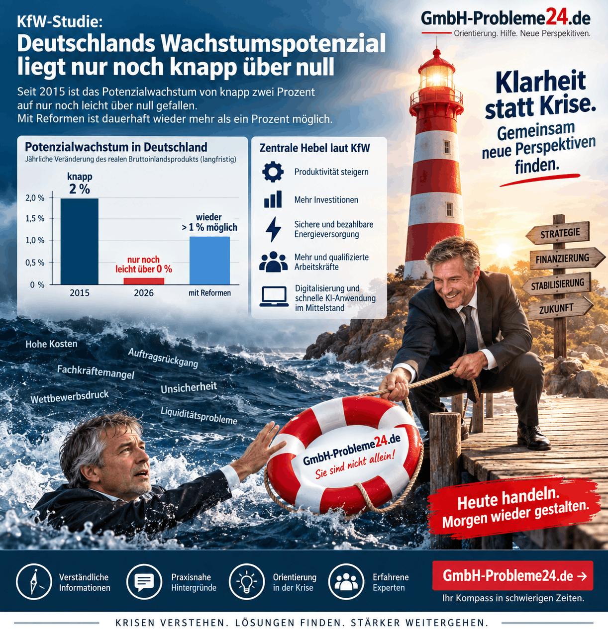 KfW Wachstumspotenzial Deutschland Infografik