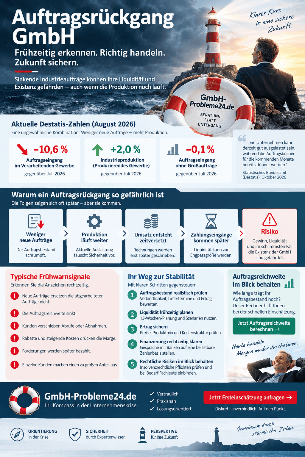 Auftragsrückgang GmbH Infografik