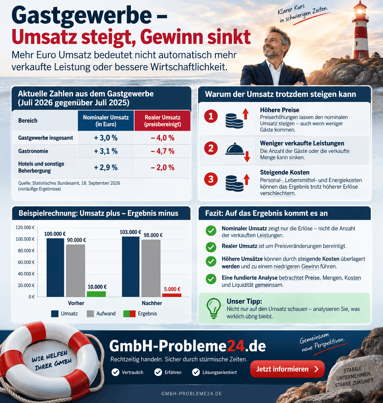 Gastgewerbe - Umsatz steigt, Gewinn sinkt Infografik