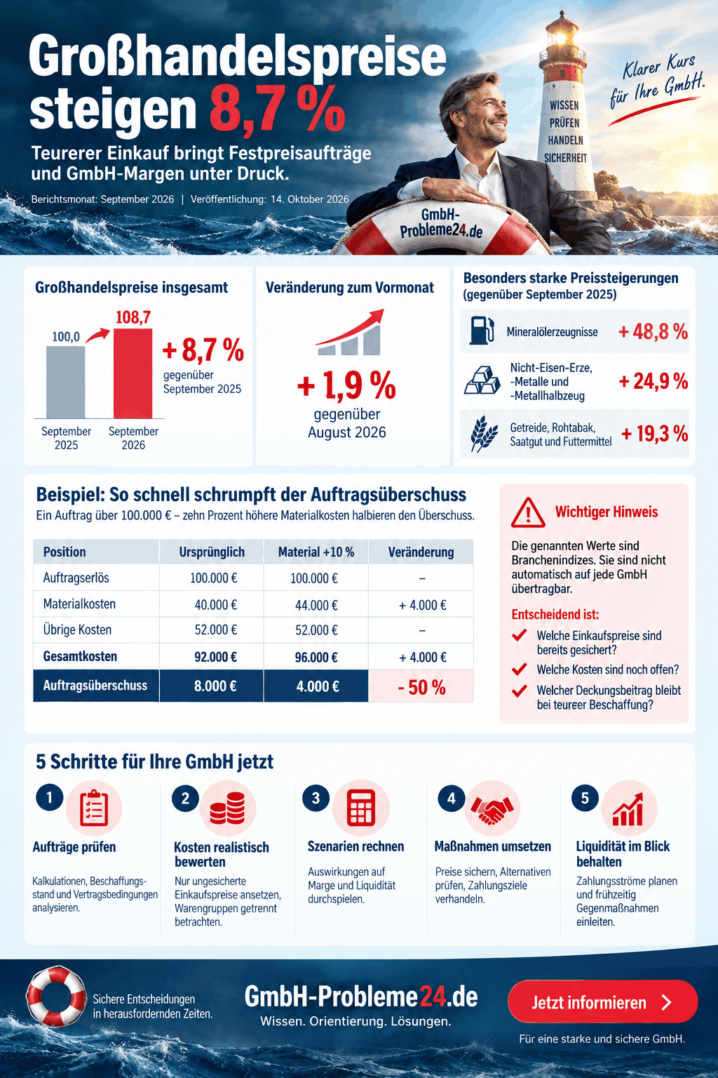 Großhandelspreise steigen 8,7 % Infografik