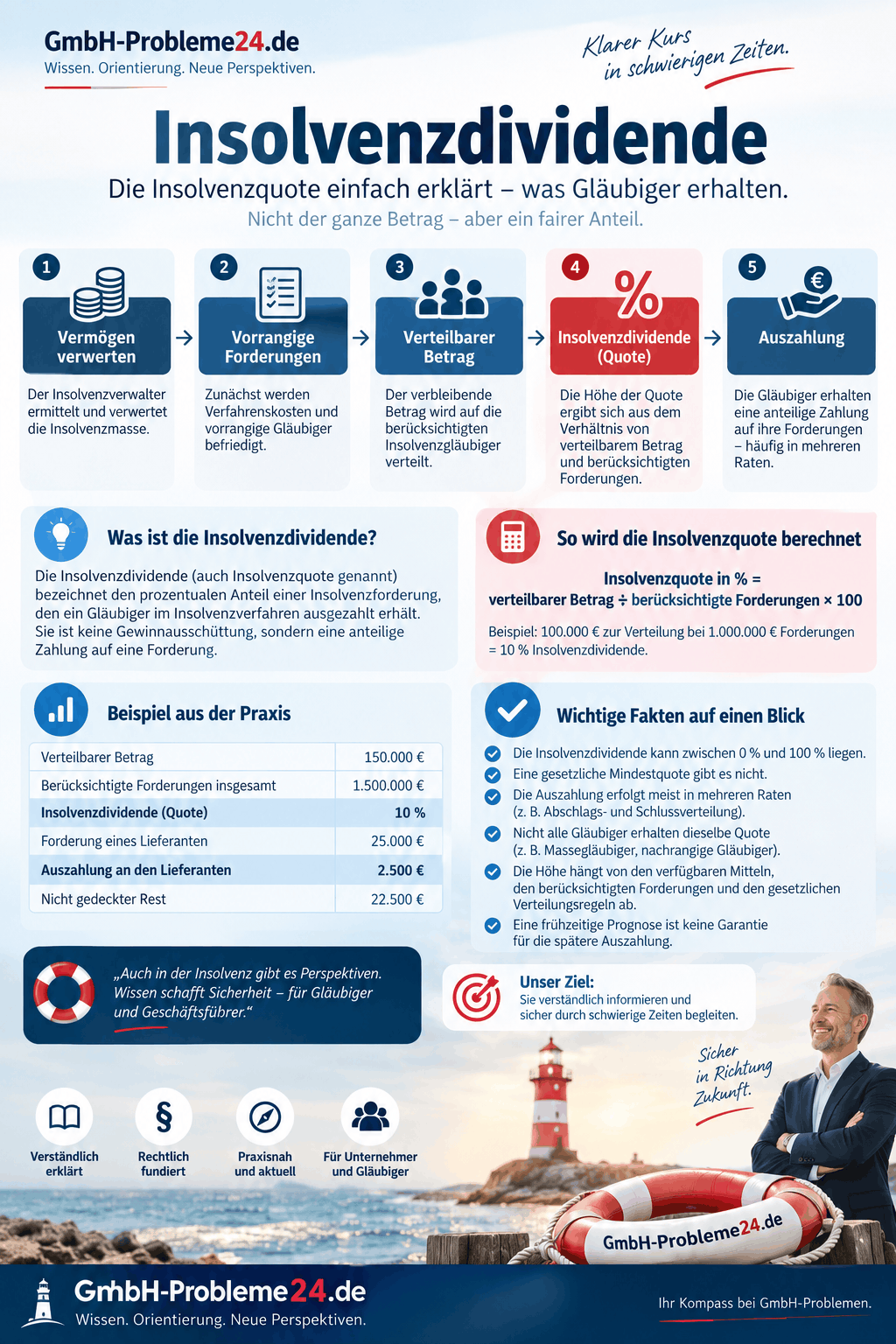 Insolvenzdividende Infografik