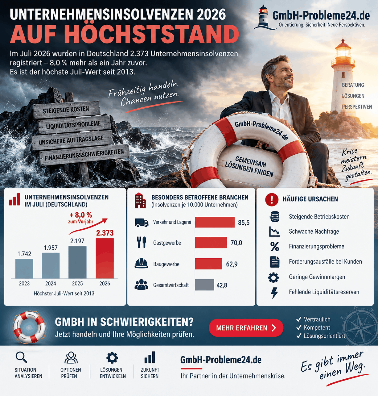 Unternehmensinsolvenzen 2026 auf Höchststand Infografik Unternehmensinsolvenzen 2026 auf Höchststand Infografik