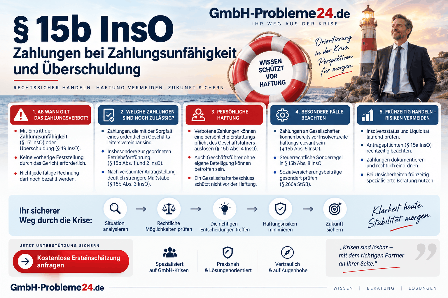 § 15b InsO – Zahlungen bei Zahlungsunfähigkeit und Überschuldung Infografik